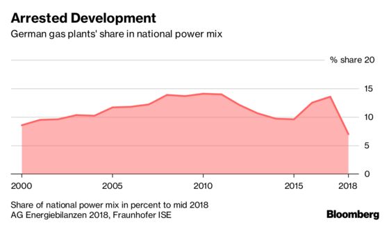 Merkel’s Natural Gas Bridge Looks Like a Dead End to Executives