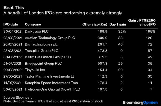 Britain’s Hot IPO Market Has Made Amends for Deliveroo