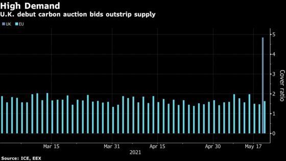 U.K.’s Post-Brexit Economy Collides With Key Climate Tool