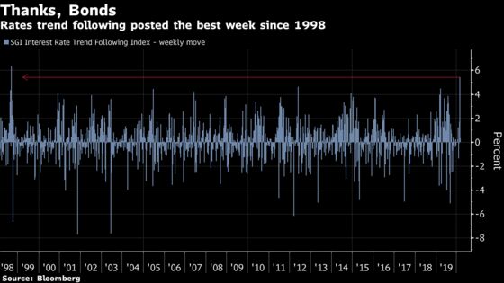 A Bond Rally So Fierce That Trend-Following Quants Maxed Out