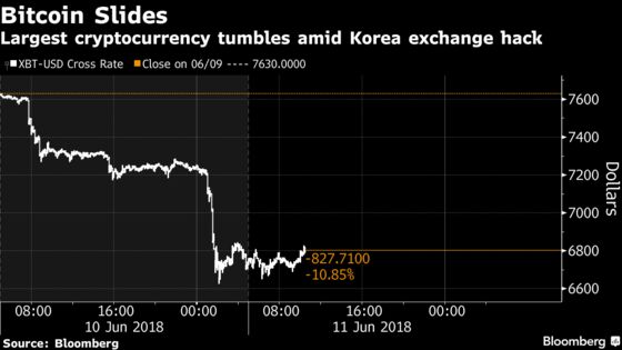 Cryptocurrencies Lose $42 Billion After South Korean Bourse Hack