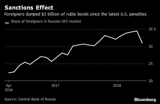 Foreigners Sold $3 Billion of Russia Debt in Sanctions Scare