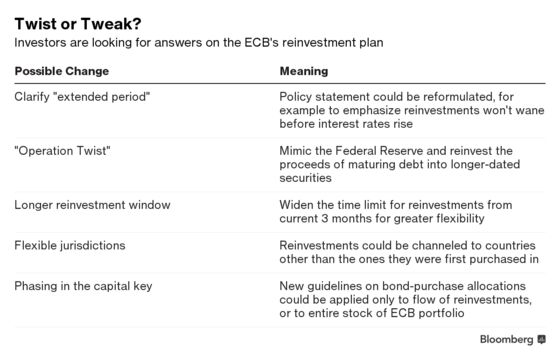 ECB Bond Reinvestments Have Investors Guessing Twist or Tweak