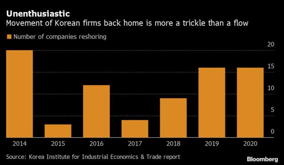 South Korean Firms Reluctant to Bring Production Back From China