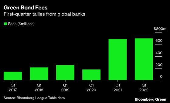 Cash Flood, Not Green Dreams, Behind Slump in Oil Bond Sales