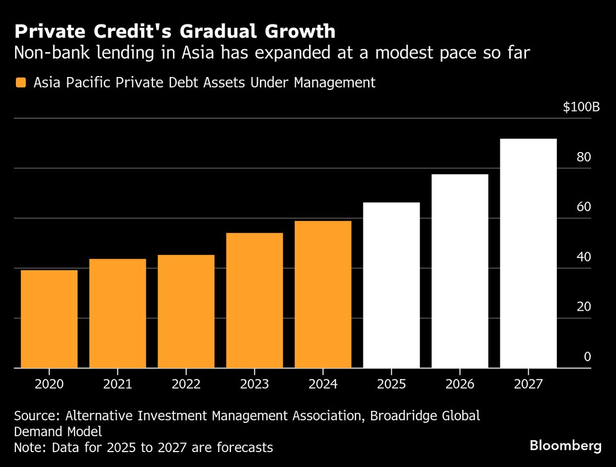 Private Credit Sector Expands in Korea With Entry of Hanwha Unit