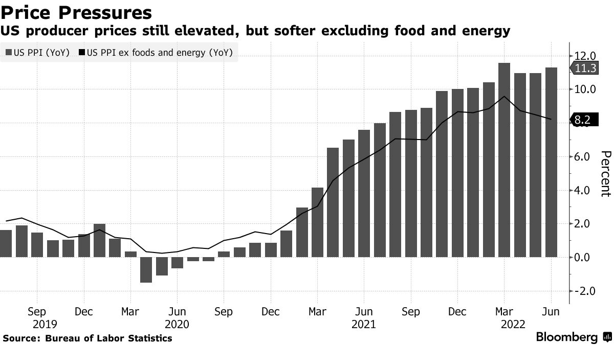 US producer prices still elevated, but softer excluding food and energy