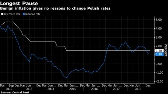 Euro-Area Weakness to Unite East Europe With Rates Seen on Hold