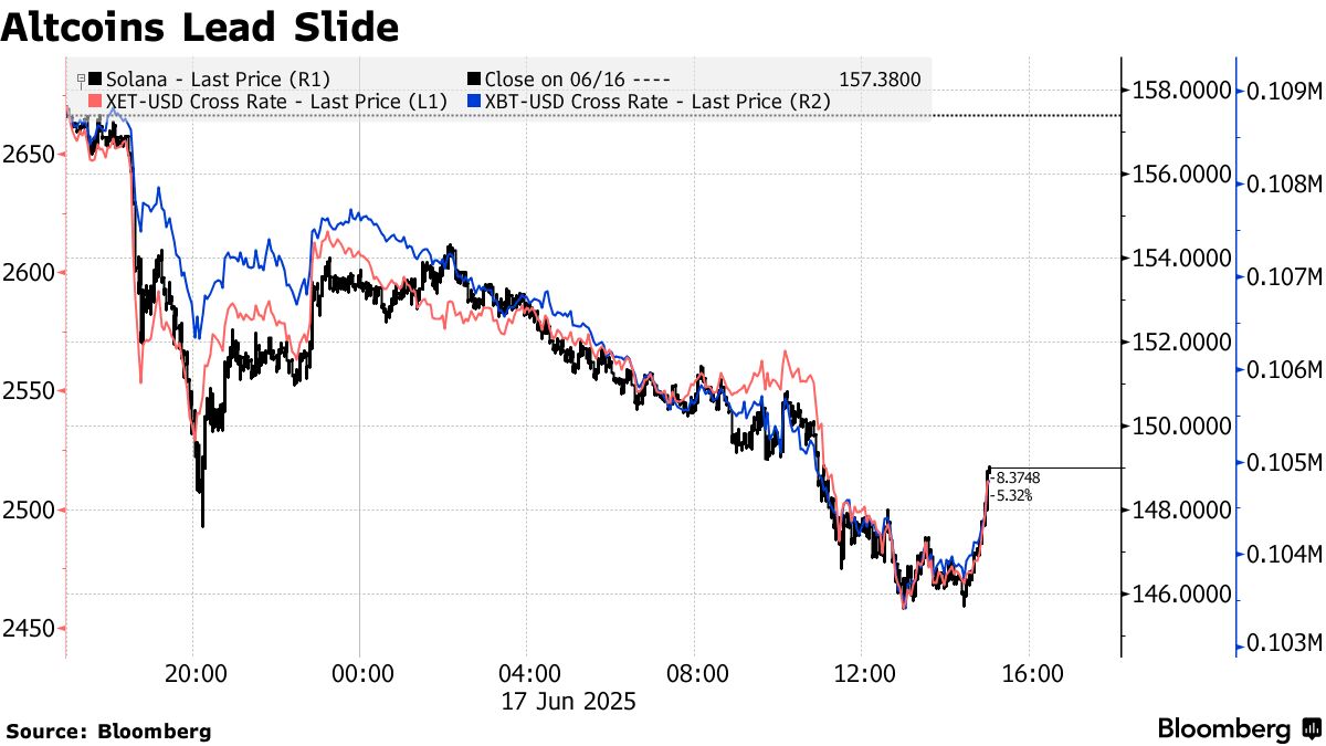 最近の仮想通貨安、デジタル資産は混乱時の避難先との見方揺るがす - Bloomberg