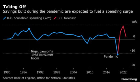 U.K. Consumers Splashed the Cash as Lockdown Rules Eased