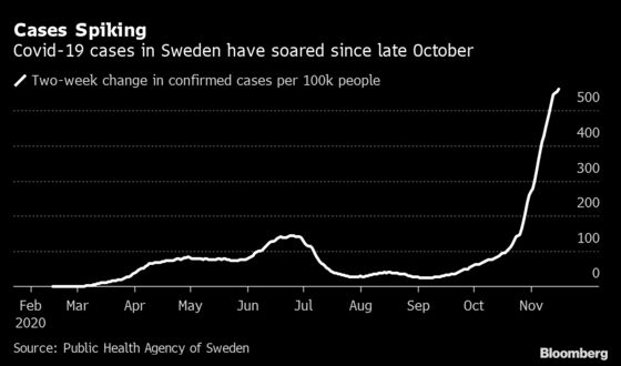 Sweden Warns of Covid Hit to Economy After ‘Unprecedented’ Curbs
