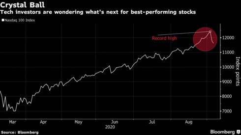 Tech investors are wondering what's next for best-performing stocks