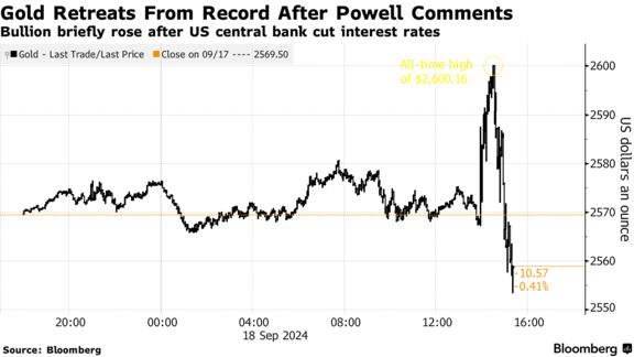 Gold Retreats From Record After Powell Comments | Bullion briefly rose after US central bank cut interest rates