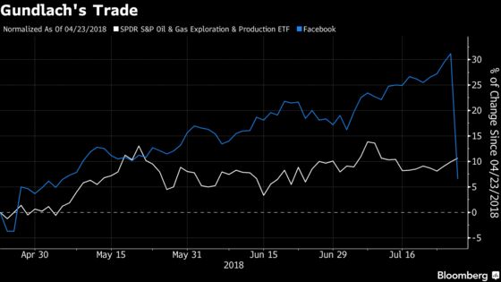 Gundlach Is Having an ‘I Told You So’ Moment With Facebook Tumbling