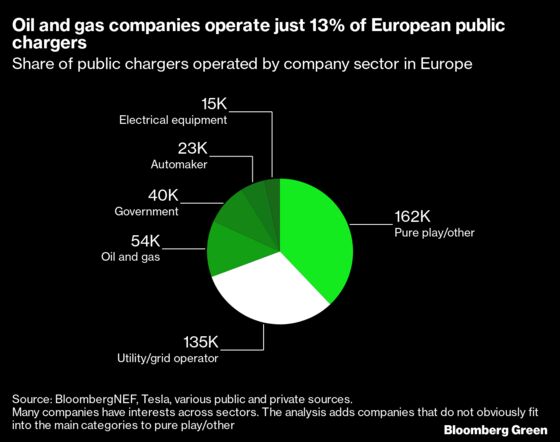 Shell, BP Face Obstacles to Gaining Wider Share of EV Charging Market