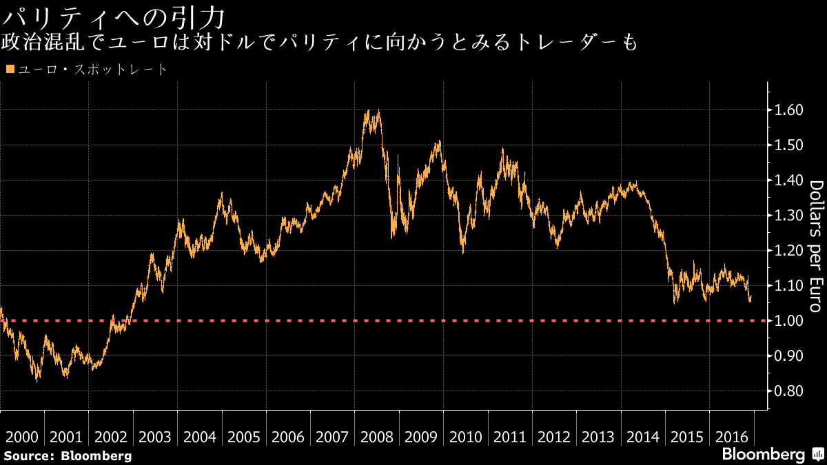 ユーロ 対ドルでパリティへの下落予想増加 イタリア国民投票結果で Bloomberg