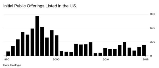 How Did the U.S. Stock Market Get So Old?