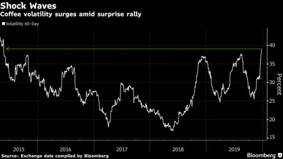 Coffee’s Surprise Rally Keeps Traders Guessing on 2020 View