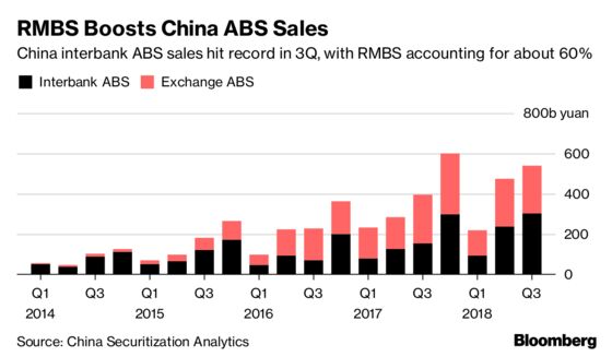 Boom Underway in Quiet Corner of China’s Credit Market