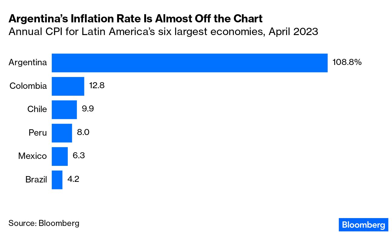 Can't buy new jeans': Argentina inflation hits 143% as shoppers tighten  belts
