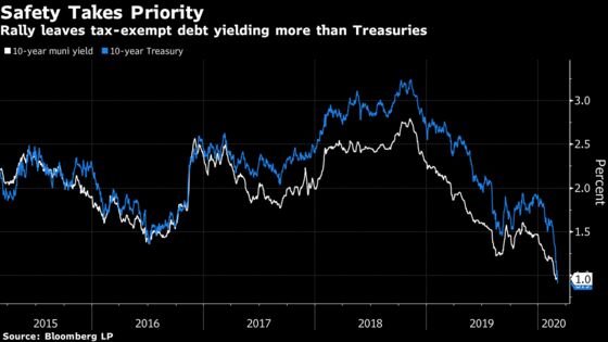 Muni-Bond Yields Jump Over Treasuries for First Time Since 2016