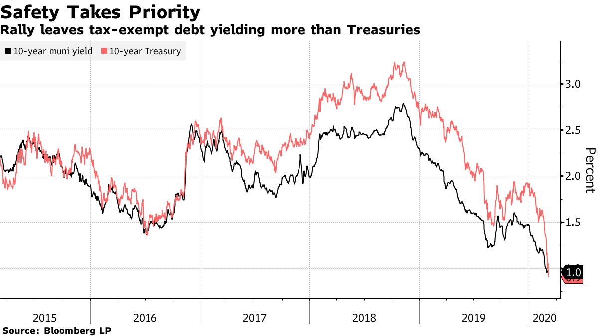 MuniBond Yields Jump Over Treasuries for First Time Since 2016 Bloomberg