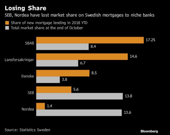 SEB Plans to More Than Double Share of New Swedish Mortgages