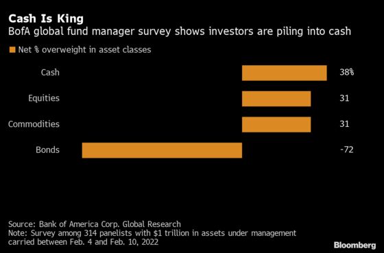 BofA Clients Are Most Underweight on Tech Stocks Since 2006