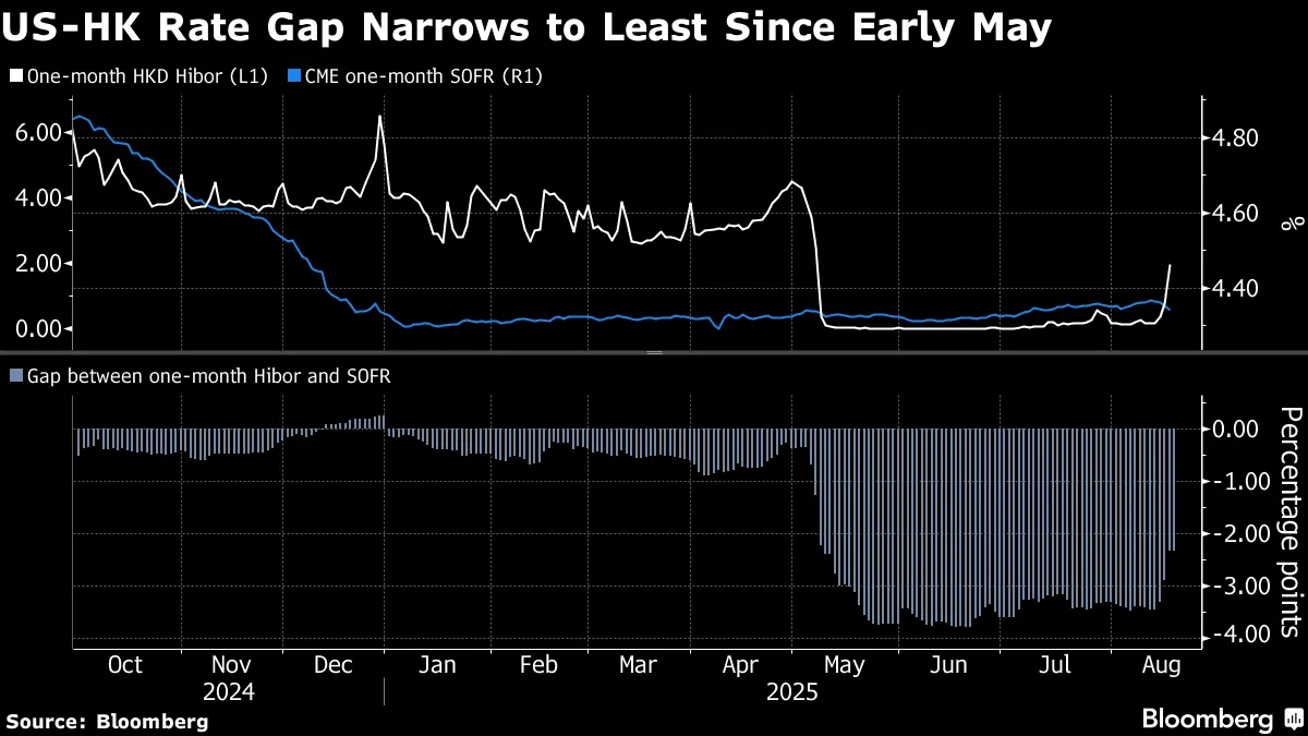香港ドル値上がり、株式市場への資金流入と借入金利急上昇が追い風