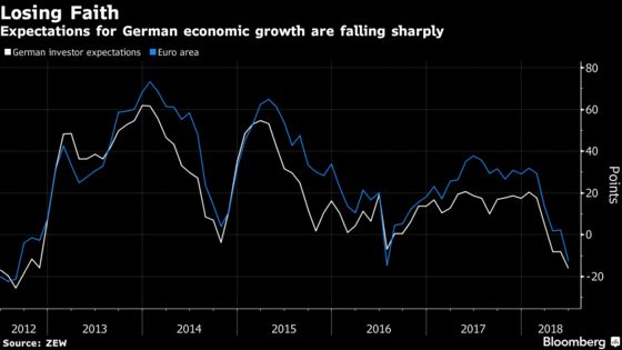 German Investor Confidence Extends Slide as Political Risks Gain