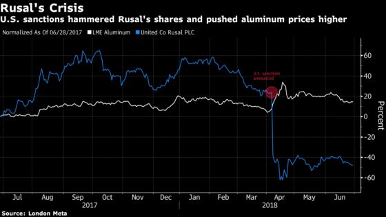 Rusal Says It’s Doing Everything Required to Lift Sanctions Threat