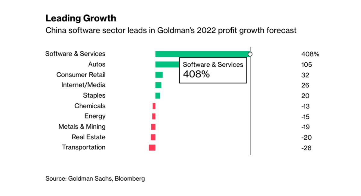 China's Software Stocks Are Starting to Lure Investors After Internet ...