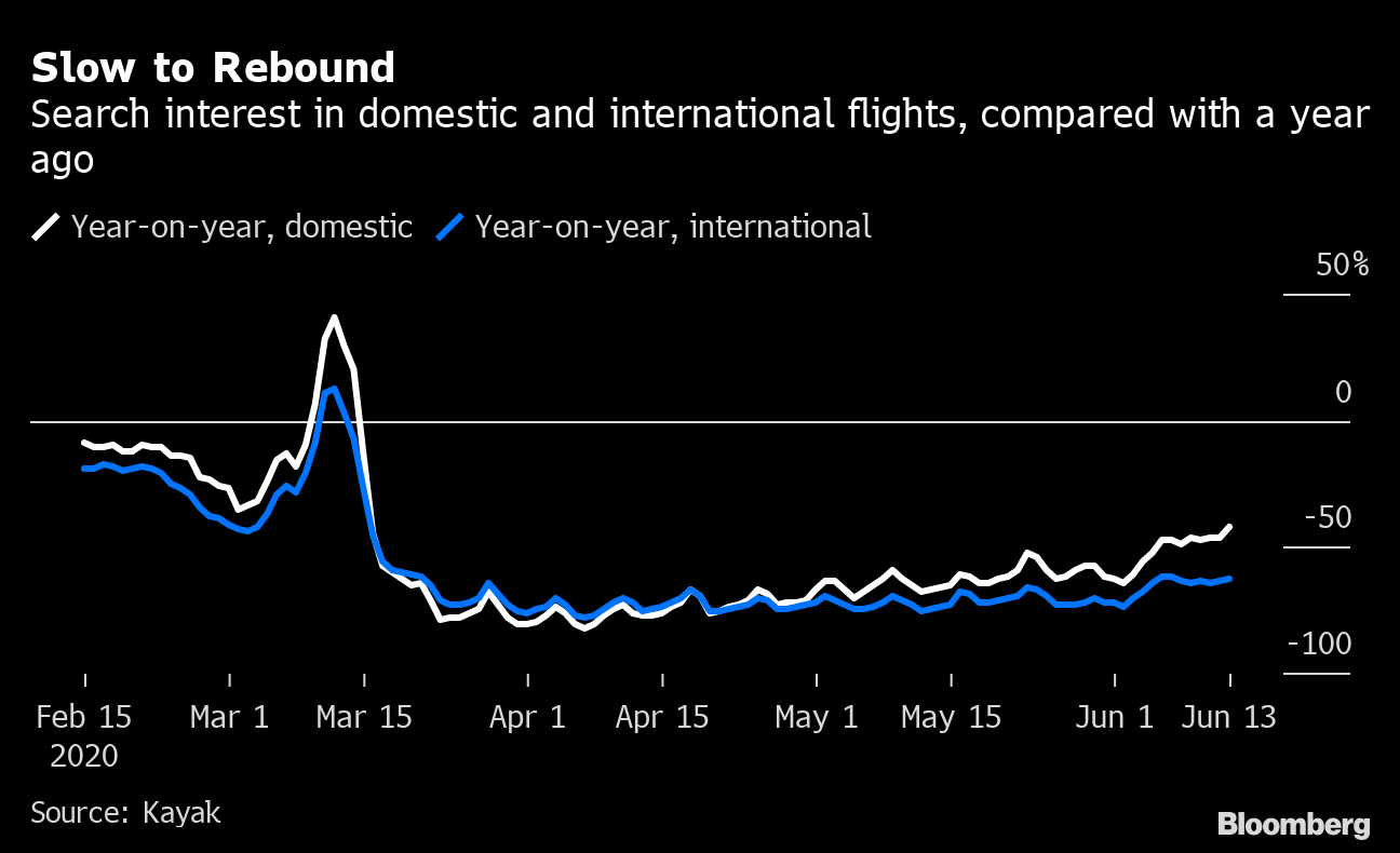 Air Travel Rebound Still Years Away as Virus Lingers, Kayak Says