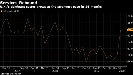 U.K. Economy Enjoys Bigger-Than-Expected Election Bounce