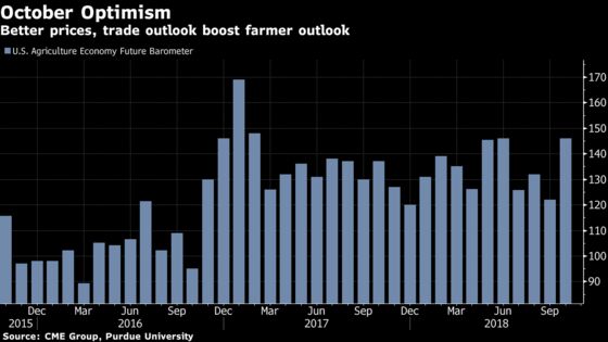 U.S. Farmer Optimism Jumps Just in Time for Midterm Elections