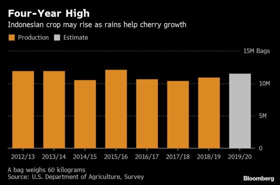 Your Cup of Coffee's About to Get Cheaper