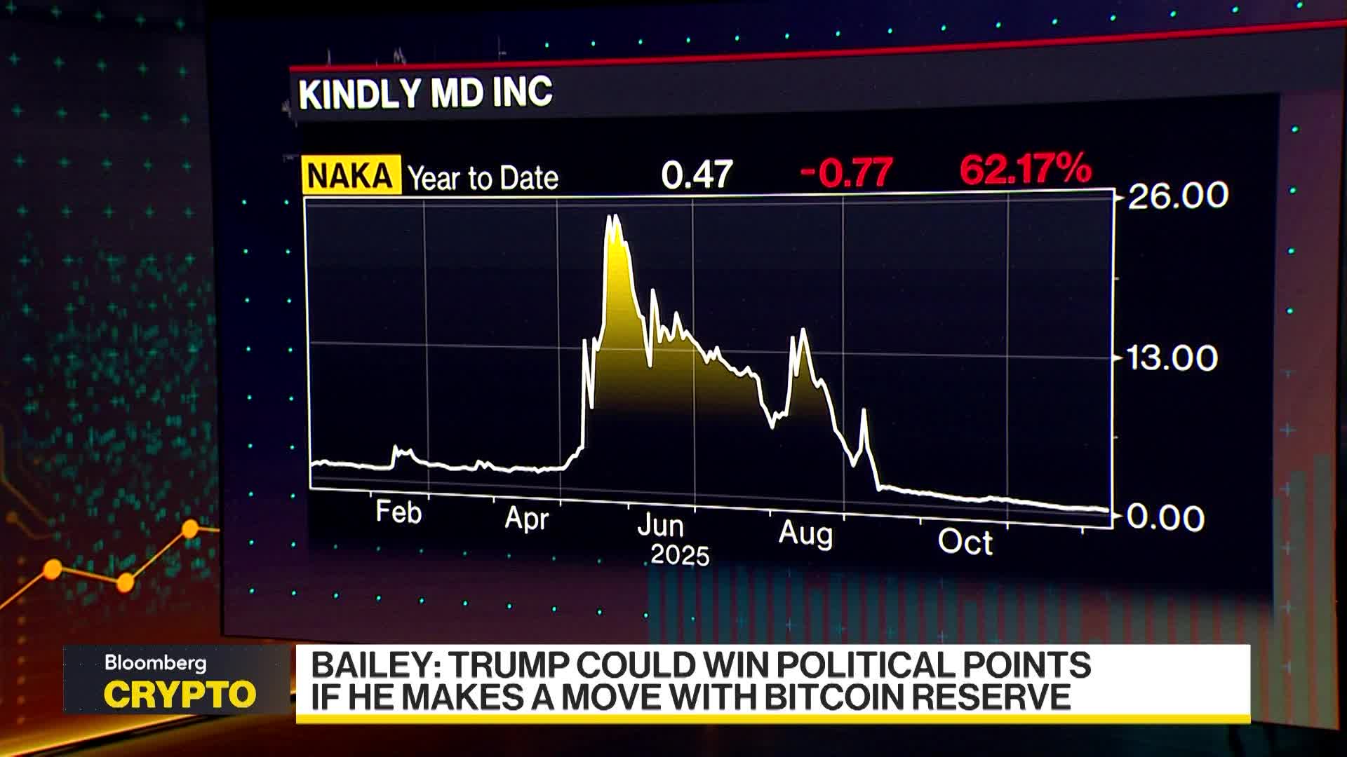 Bitcoin Firm Twenty One Falls 20% After Cantor Equity Merger - Bloomberg