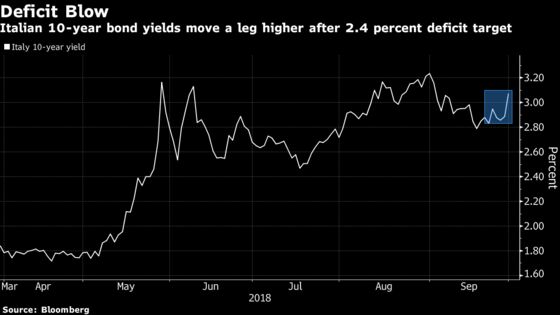 Italian Assets Take a Beating After Populists Win Budget Battle