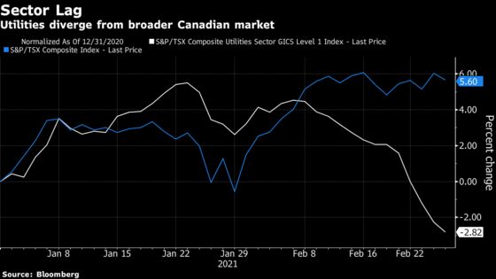 Power Producers Extend Canada Loss Streak as Bond Yields Pop