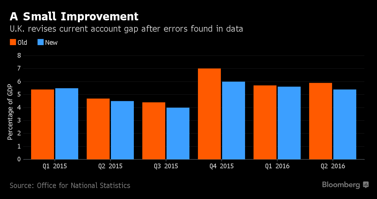 U.K.'s Risky Current-Account Deficit Isn’t as Big as Was Thought ...
