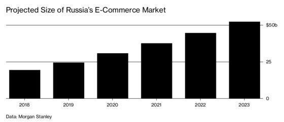 Where Is Russia’s Amazon?