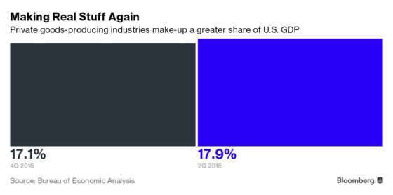 Making Real Stuff Is an Increasingly Large Part of U.S. Economy