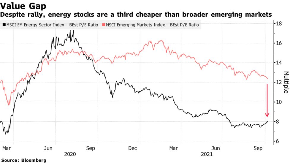 World S Energy Chaos Turns Russia Into Top Emerging Market Pick Bloomberg World S Energy Chaos Turns Russia Into Top Emerging Market Pick Bloomberg