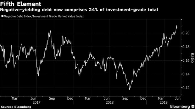 Negative-yielding debt now comprises 24% of investment-grade total