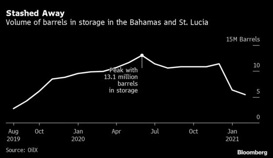 Oil’s Dramatic Recovery Comes to Life in Caribbean Storage Tanks