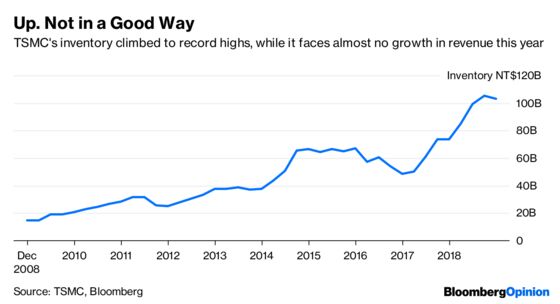 Thought 2018 Was Ugly for Tech? It’s Only Getting Worse