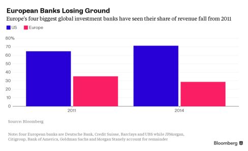 Shows the revenue pool split of the top the top nine investment banks