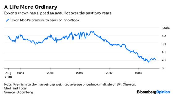 Exxon Is Lucky Big Oil Had a Week to Forget