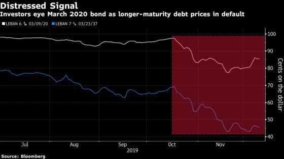 How Lebanese Default Would Play Out