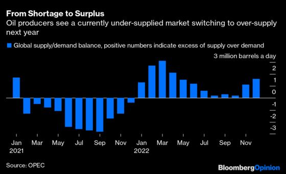OPEC’s Fears of an Oil Glut Are Built on Faulty Forecasts